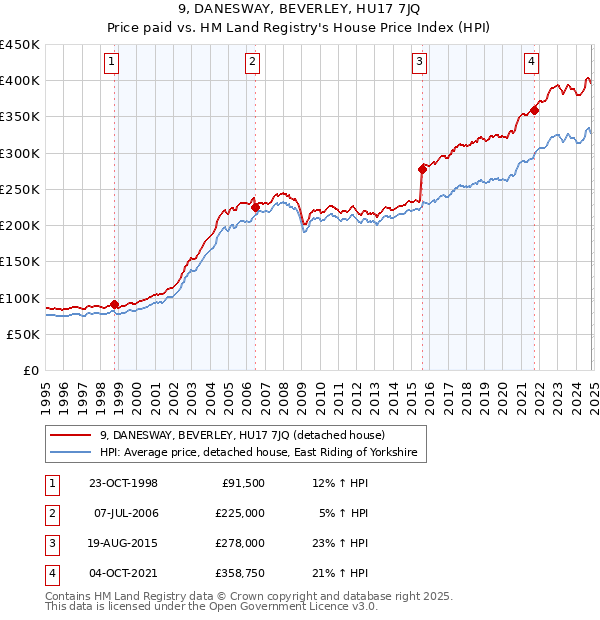 9, DANESWAY, BEVERLEY, HU17 7JQ: Price paid vs HM Land Registry's House Price Index