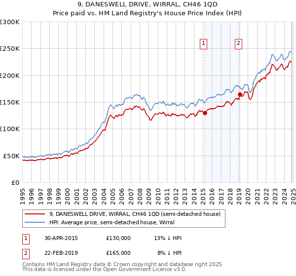 9, DANESWELL DRIVE, WIRRAL, CH46 1QD: Price paid vs HM Land Registry's House Price Index