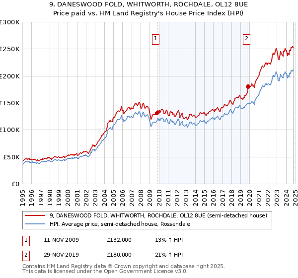 9, DANESWOOD FOLD, WHITWORTH, ROCHDALE, OL12 8UE: Price paid vs HM Land Registry's House Price Index