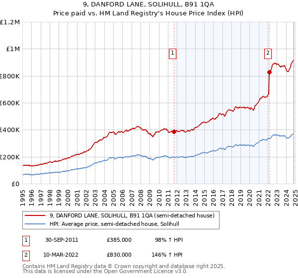 9, DANFORD LANE, SOLIHULL, B91 1QA: Price paid vs HM Land Registry's House Price Index