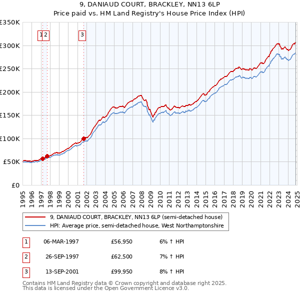 9, DANIAUD COURT, BRACKLEY, NN13 6LP: Price paid vs HM Land Registry's House Price Index