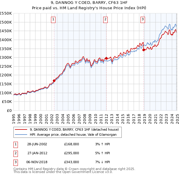 9, DANNOG Y COED, BARRY, CF63 1HF: Price paid vs HM Land Registry's House Price Index