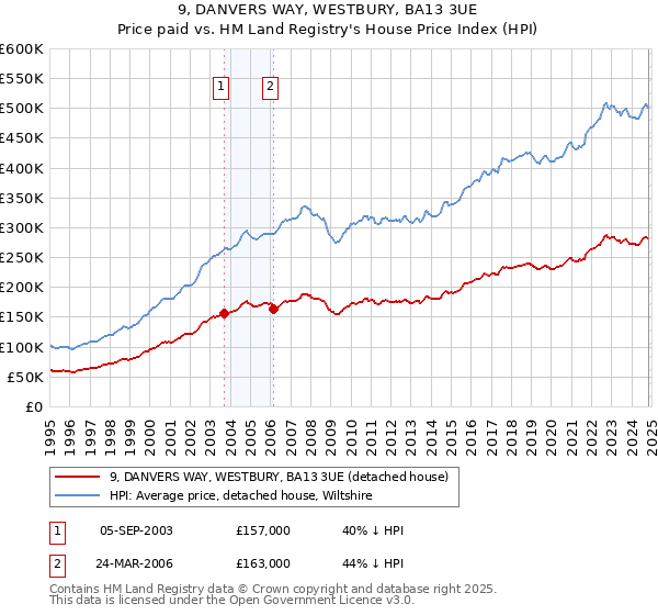 9, DANVERS WAY, WESTBURY, BA13 3UE: Price paid vs HM Land Registry's House Price Index