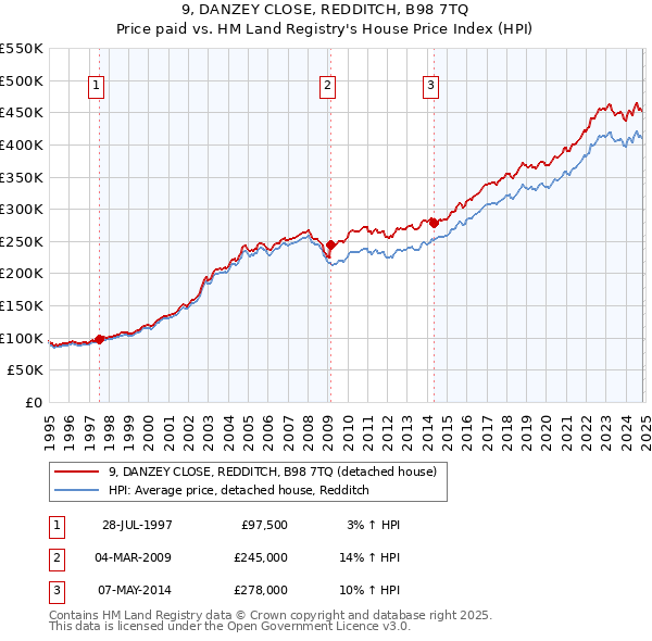 9, DANZEY CLOSE, REDDITCH, B98 7TQ: Price paid vs HM Land Registry's House Price Index