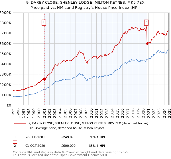 9, DARBY CLOSE, SHENLEY LODGE, MILTON KEYNES, MK5 7EX: Price paid vs HM Land Registry's House Price Index