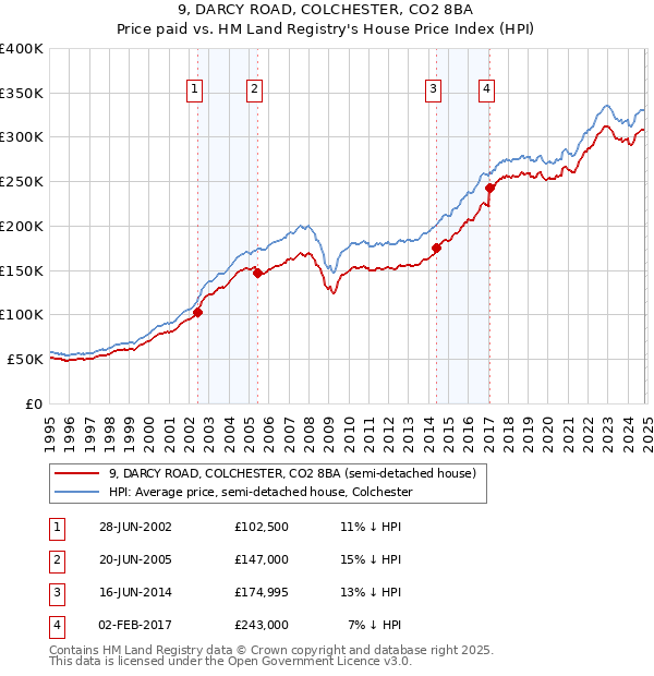 9, DARCY ROAD, COLCHESTER, CO2 8BA: Price paid vs HM Land Registry's House Price Index