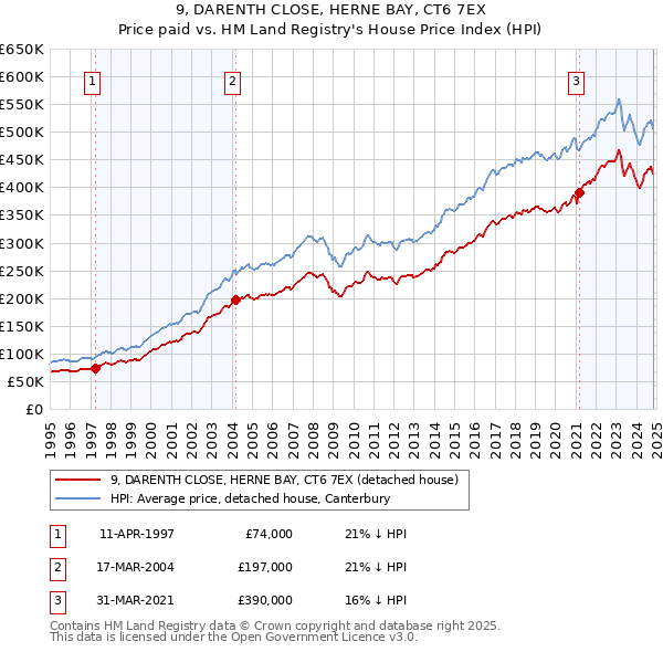 9, DARENTH CLOSE, HERNE BAY, CT6 7EX: Price paid vs HM Land Registry's House Price Index