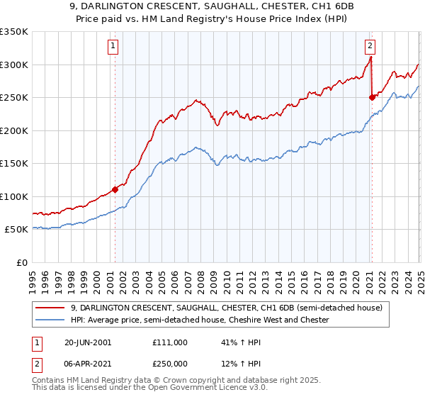 9, DARLINGTON CRESCENT, SAUGHALL, CHESTER, CH1 6DB: Price paid vs HM Land Registry's House Price Index