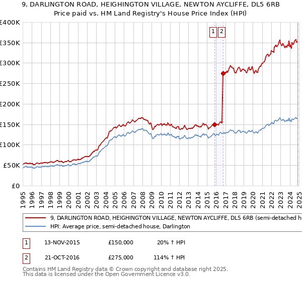 9, DARLINGTON ROAD, HEIGHINGTON VILLAGE, NEWTON AYCLIFFE, DL5 6RB: Price paid vs HM Land Registry's House Price Index