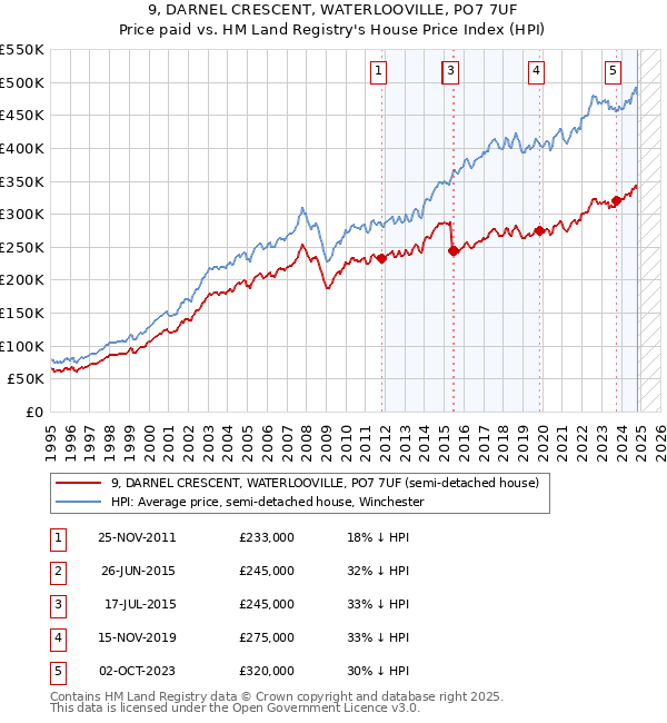 9, DARNEL CRESCENT, WATERLOOVILLE, PO7 7UF: Price paid vs HM Land Registry's House Price Index