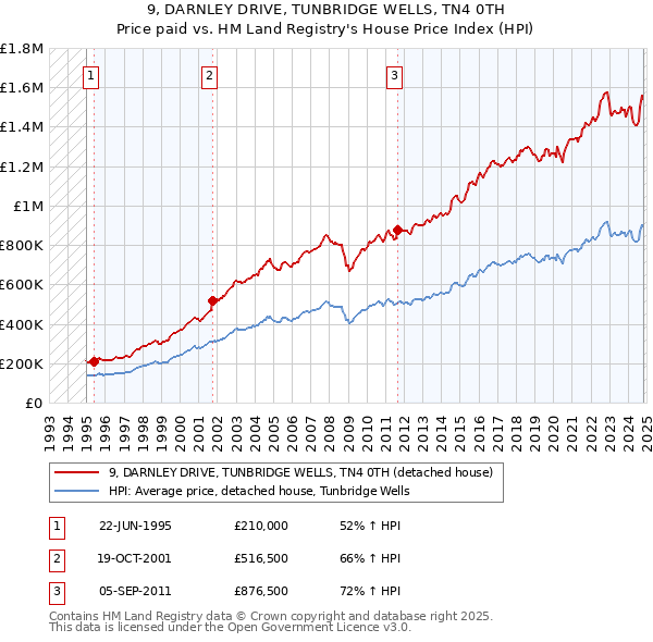 9, DARNLEY DRIVE, TUNBRIDGE WELLS, TN4 0TH: Price paid vs HM Land Registry's House Price Index