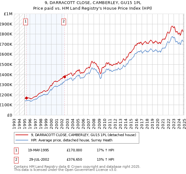 9, DARRACOTT CLOSE, CAMBERLEY, GU15 1PL: Price paid vs HM Land Registry's House Price Index