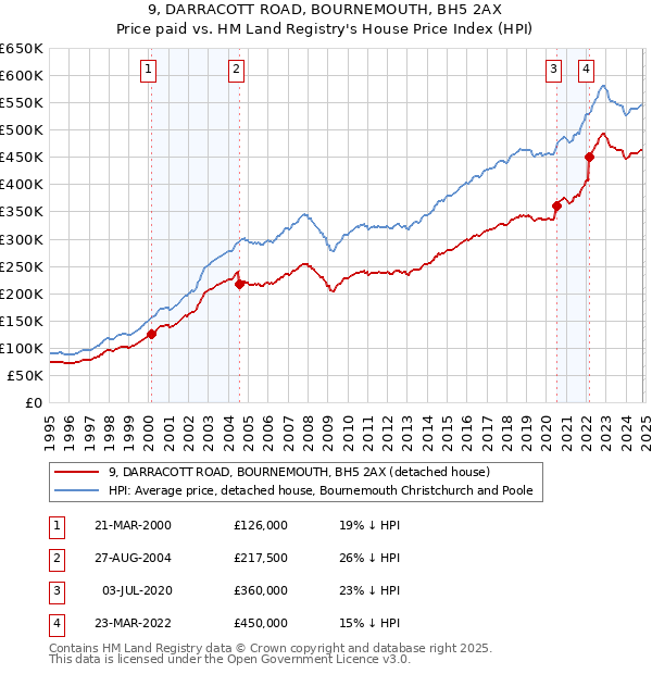 9, DARRACOTT ROAD, BOURNEMOUTH, BH5 2AX: Price paid vs HM Land Registry's House Price Index