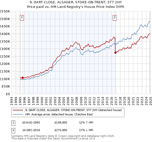 9, DART CLOSE, ALSAGER, STOKE-ON-TRENT, ST7 2HY: Price paid vs HM Land Registry's House Price Index