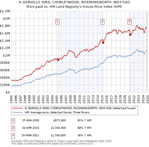 9, DARVELLS YARD, CHORLEYWOOD, RICKMANSWORTH, WD3 5QG: Price paid vs HM Land Registry's House Price Index