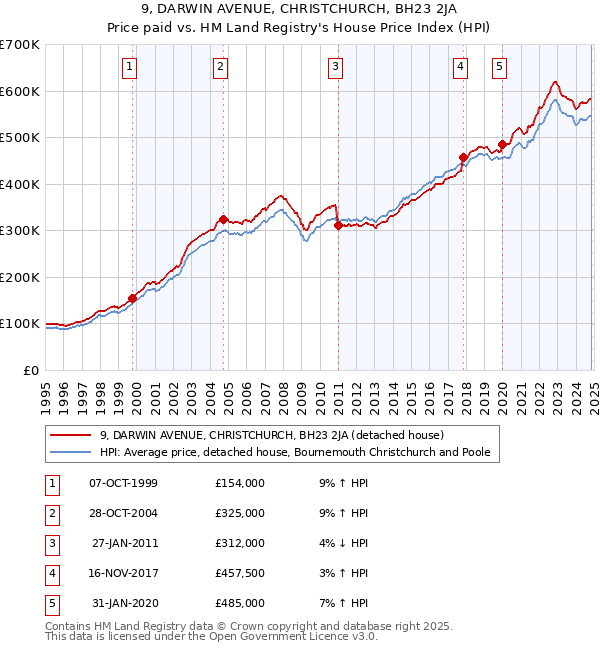 9, DARWIN AVENUE, CHRISTCHURCH, BH23 2JA: Price paid vs HM Land Registry's House Price Index