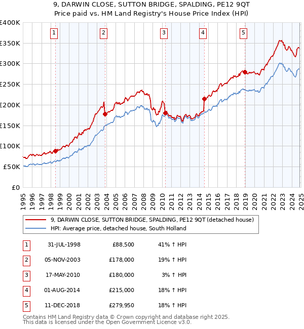 9, DARWIN CLOSE, SUTTON BRIDGE, SPALDING, PE12 9QT: Price paid vs HM Land Registry's House Price Index