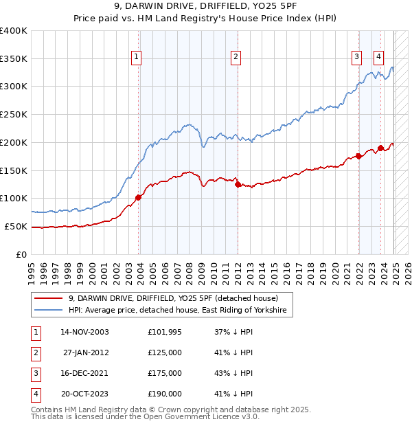 9, DARWIN DRIVE, DRIFFIELD, YO25 5PF: Price paid vs HM Land Registry's House Price Index