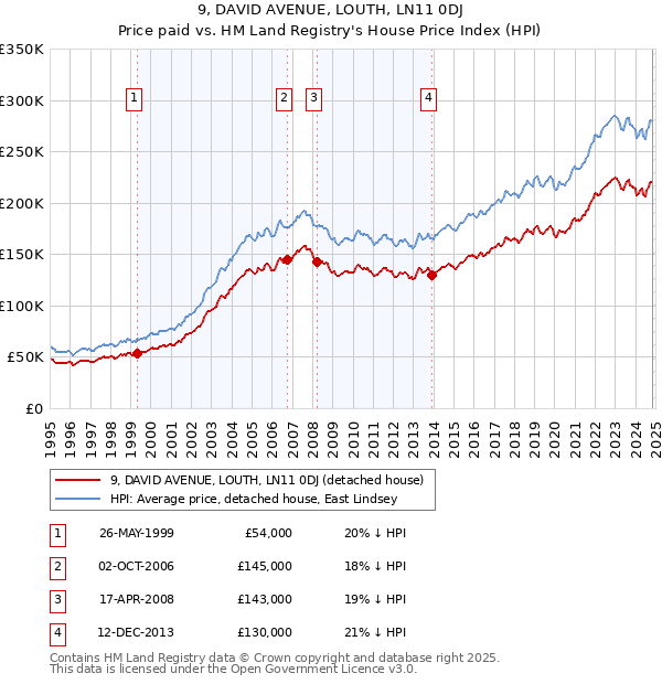 9, DAVID AVENUE, LOUTH, LN11 0DJ: Price paid vs HM Land Registry's House Price Index