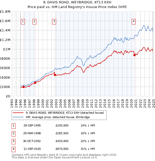 9, DAVIS ROAD, WEYBRIDGE, KT13 0XH: Price paid vs HM Land Registry's House Price Index