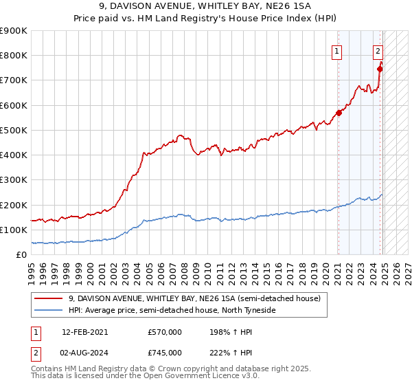 9, DAVISON AVENUE, WHITLEY BAY, NE26 1SA: Price paid vs HM Land Registry's House Price Index