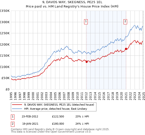 9, DAVOS WAY, SKEGNESS, PE25 1EL: Price paid vs HM Land Registry's House Price Index