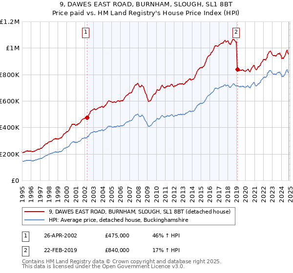 9, DAWES EAST ROAD, BURNHAM, SLOUGH, SL1 8BT: Price paid vs HM Land Registry's House Price Index