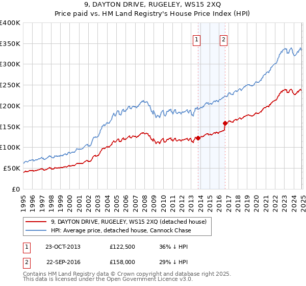 9, DAYTON DRIVE, RUGELEY, WS15 2XQ: Price paid vs HM Land Registry's House Price Index