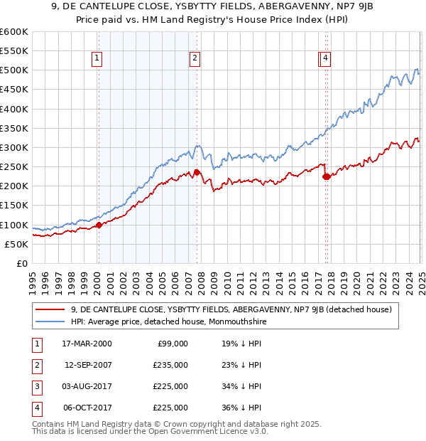 9, DE CANTELUPE CLOSE, YSBYTTY FIELDS, ABERGAVENNY, NP7 9JB: Price paid vs HM Land Registry's House Price Index