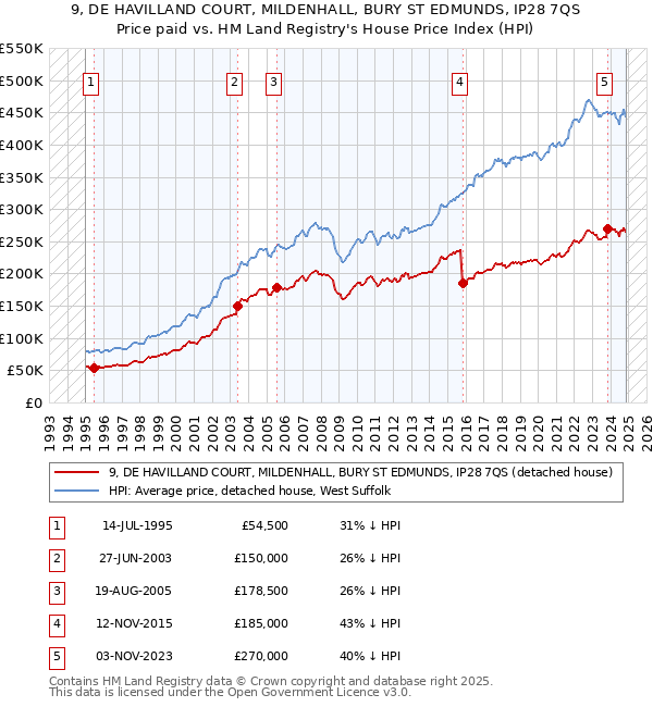 9, DE HAVILLAND COURT, MILDENHALL, BURY ST EDMUNDS, IP28 7QS: Price paid vs HM Land Registry's House Price Index