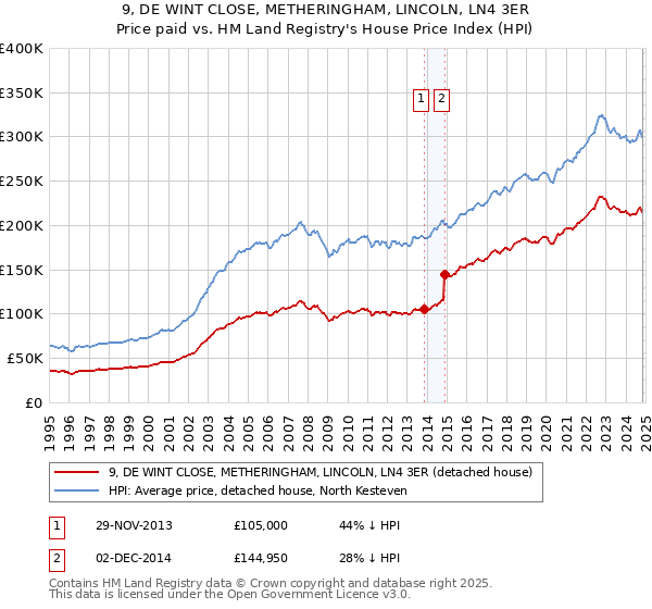 9, DE WINT CLOSE, METHERINGHAM, LINCOLN, LN4 3ER: Price paid vs HM Land Registry's House Price Index