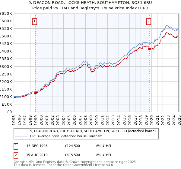 9, DEACON ROAD, LOCKS HEATH, SOUTHAMPTON, SO31 6RU: Price paid vs HM Land Registry's House Price Index