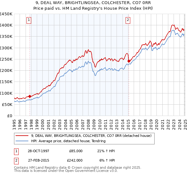 9, DEAL WAY, BRIGHTLINGSEA, COLCHESTER, CO7 0RR: Price paid vs HM Land Registry's House Price Index