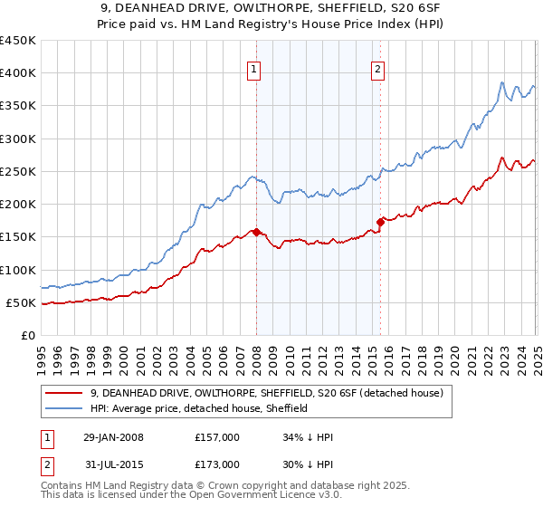 9, DEANHEAD DRIVE, OWLTHORPE, SHEFFIELD, S20 6SF: Price paid vs HM Land Registry's House Price Index