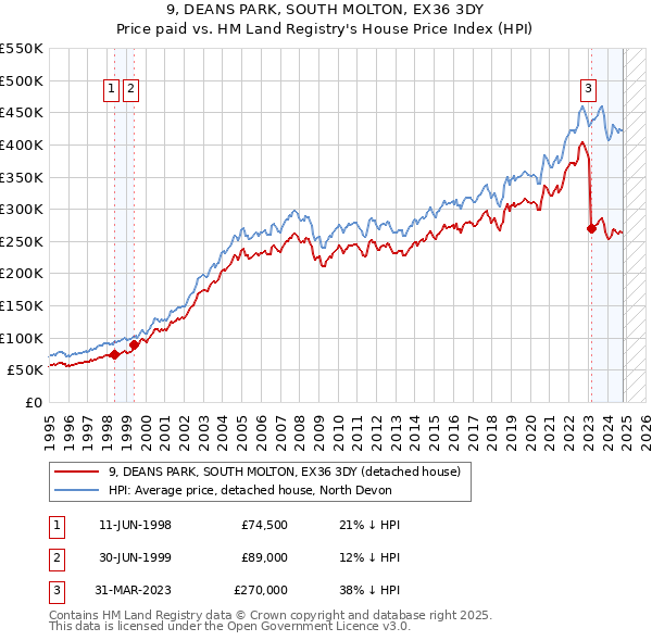 9, DEANS PARK, SOUTH MOLTON, EX36 3DY: Price paid vs HM Land Registry's House Price Index