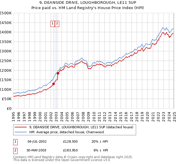 9, DEANSIDE DRIVE, LOUGHBOROUGH, LE11 5UP: Price paid vs HM Land Registry's House Price Index