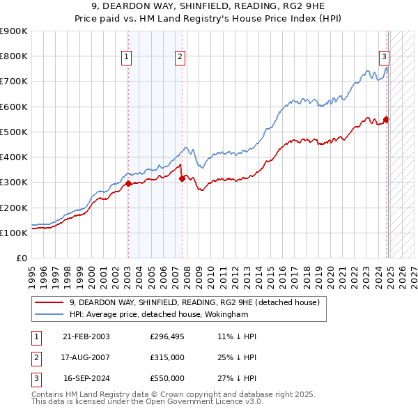 9, DEARDON WAY, SHINFIELD, READING, RG2 9HE: Price paid vs HM Land Registry's House Price Index