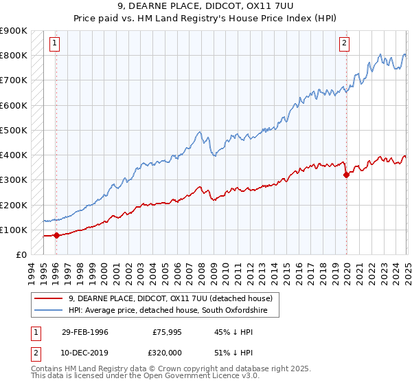 9, DEARNE PLACE, DIDCOT, OX11 7UU: Price paid vs HM Land Registry's House Price Index