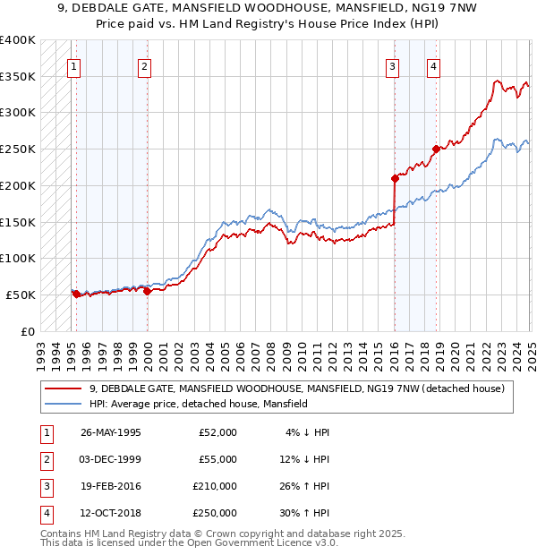 9, DEBDALE GATE, MANSFIELD WOODHOUSE, MANSFIELD, NG19 7NW: Price paid vs HM Land Registry's House Price Index