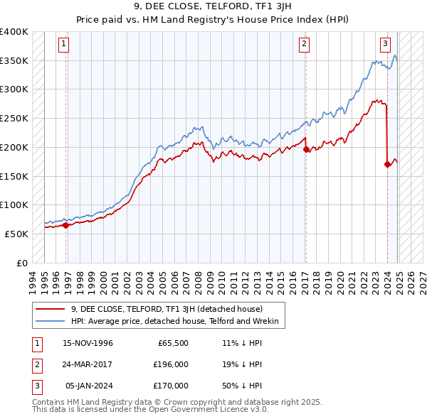 9, DEE CLOSE, TELFORD, TF1 3JH: Price paid vs HM Land Registry's House Price Index