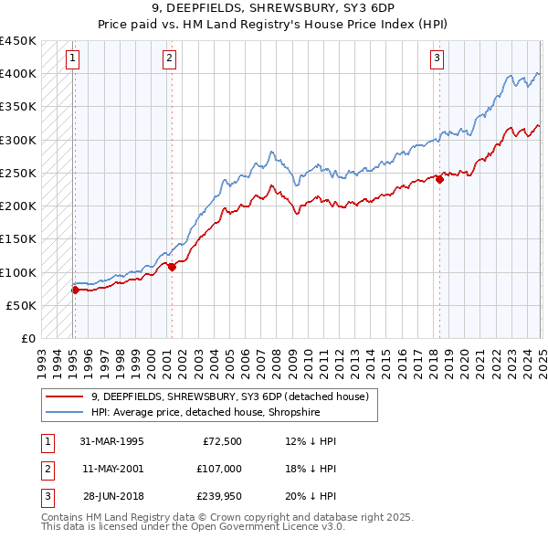 9, DEEPFIELDS, SHREWSBURY, SY3 6DP: Price paid vs HM Land Registry's House Price Index