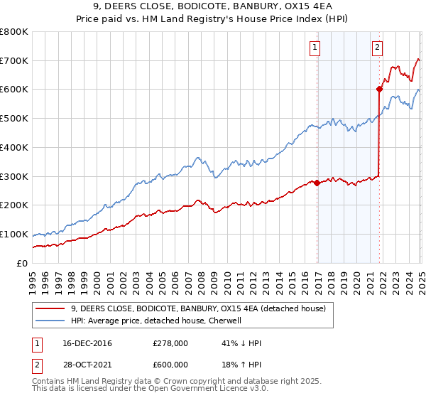 9, DEERS CLOSE, BODICOTE, BANBURY, OX15 4EA: Price paid vs HM Land Registry's House Price Index