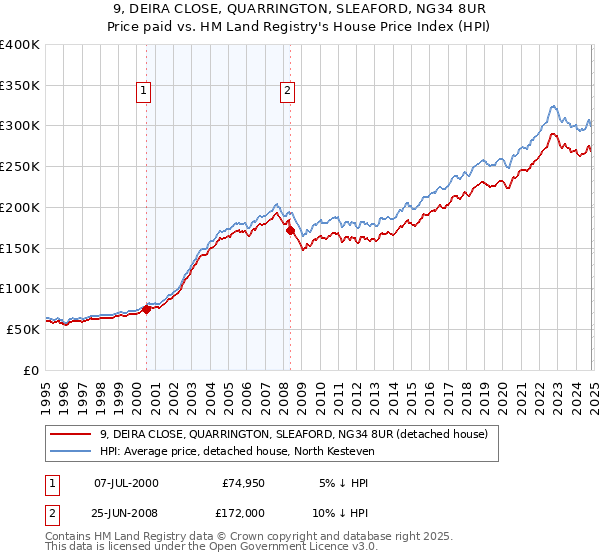 9, DEIRA CLOSE, QUARRINGTON, SLEAFORD, NG34 8UR: Price paid vs HM Land Registry's House Price Index