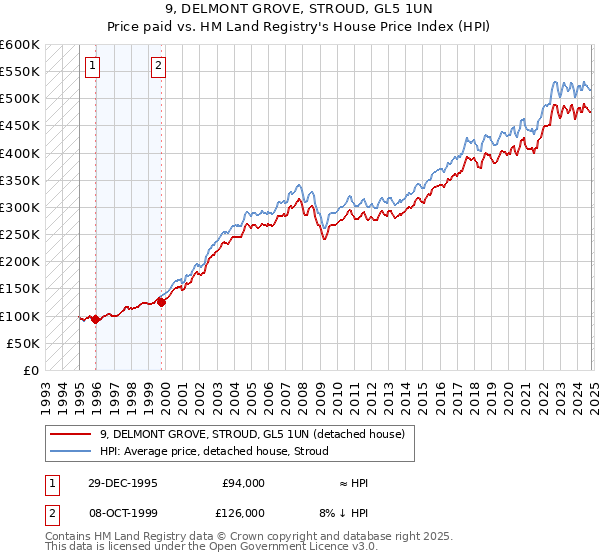 9, DELMONT GROVE, STROUD, GL5 1UN: Price paid vs HM Land Registry's House Price Index