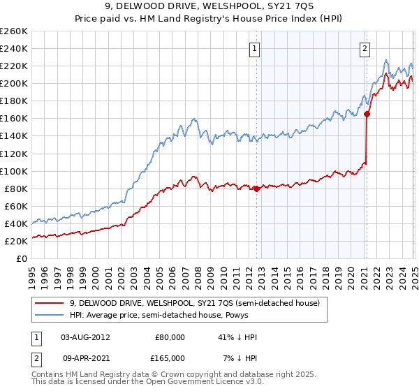 9, DELWOOD DRIVE, WELSHPOOL, SY21 7QS: Price paid vs HM Land Registry's House Price Index