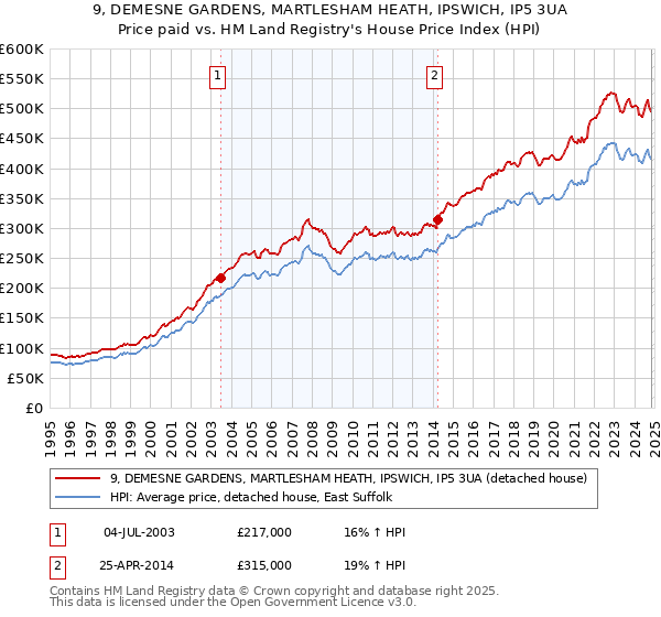 9, DEMESNE GARDENS, MARTLESHAM HEATH, IPSWICH, IP5 3UA: Price paid vs HM Land Registry's House Price Index