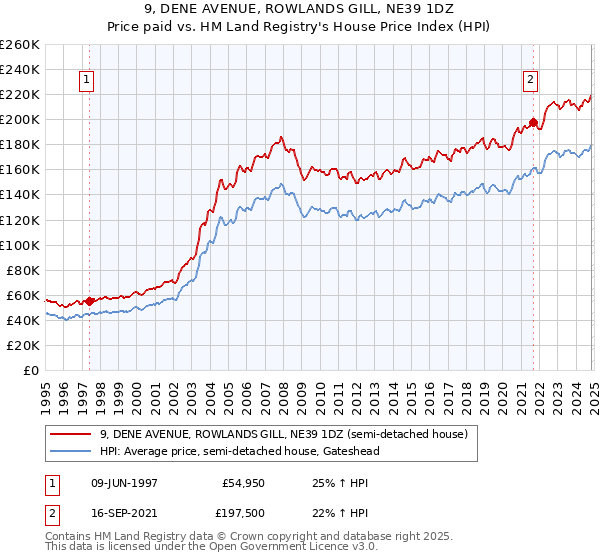 9, DENE AVENUE, ROWLANDS GILL, NE39 1DZ: Price paid vs HM Land Registry's House Price Index