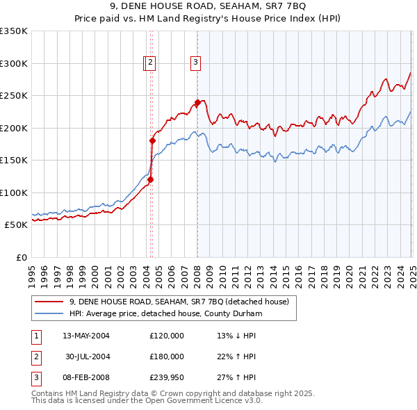 9, DENE HOUSE ROAD, SEAHAM, SR7 7BQ: Price paid vs HM Land Registry's House Price Index