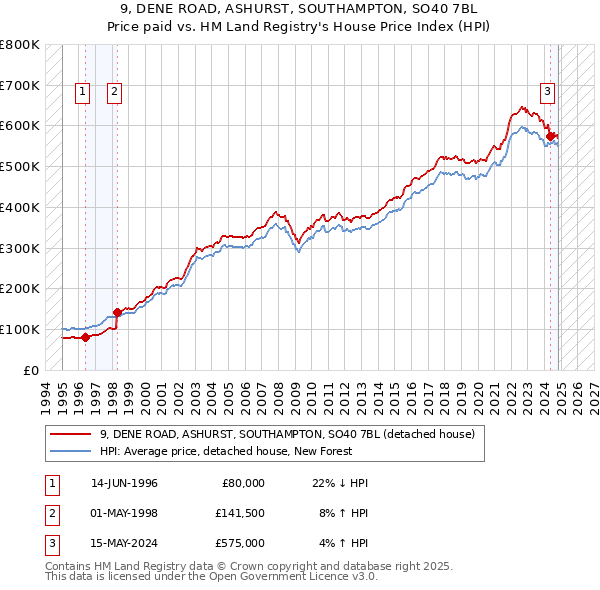 9, DENE ROAD, ASHURST, SOUTHAMPTON, SO40 7BL: Price paid vs HM Land Registry's House Price Index