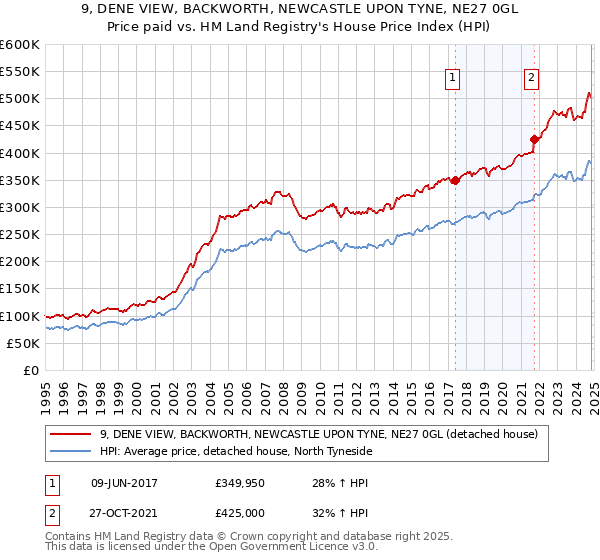 9, DENE VIEW, BACKWORTH, NEWCASTLE UPON TYNE, NE27 0GL: Price paid vs HM Land Registry's House Price Index